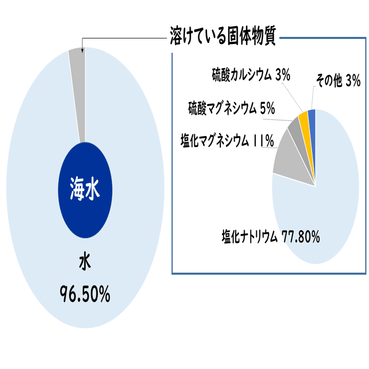 2 1 物質の分類 おのれー Note
