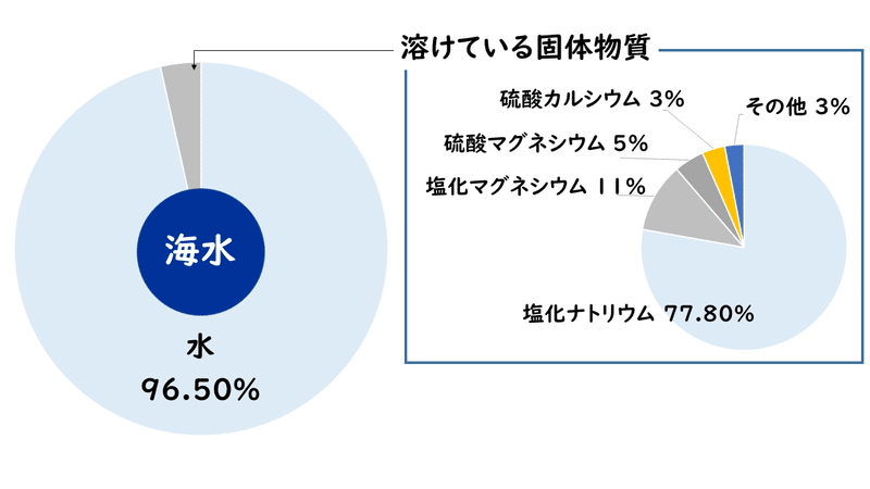 2 1 物質の分類 おのれー Note