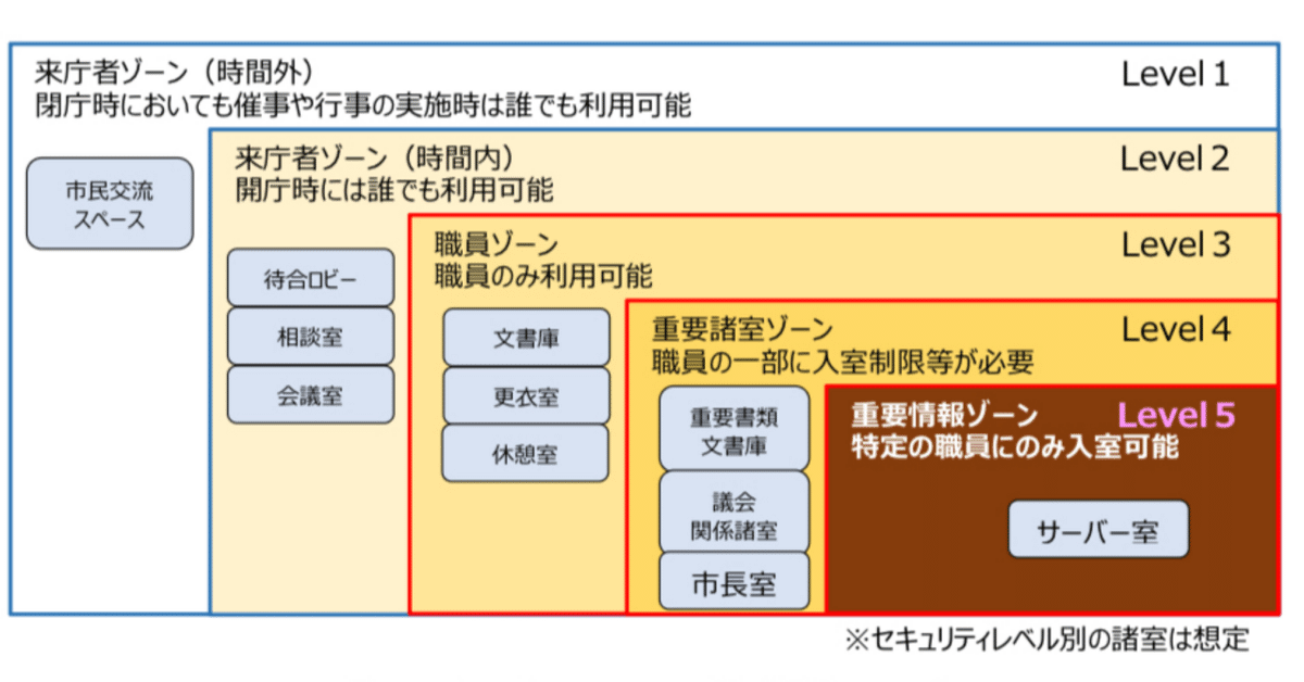 Y*i様 総合資格 一級建築士製図 課題対策資料 庁舎 Y*i様 総合資格 一級建築士製図 課題対策資料 庁舎 令和