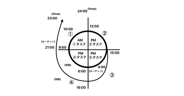図解・仕事術 最強の時間力―タイムマネジメントの法則60｜木村祥