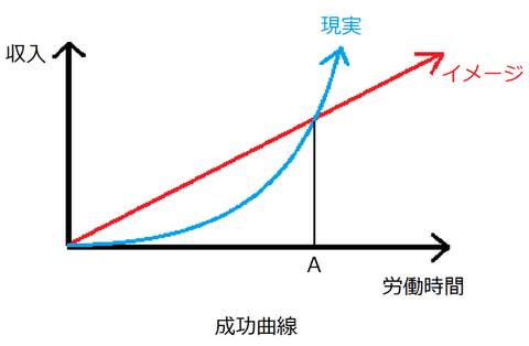 収入曲線