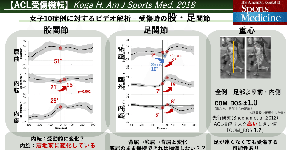ACL受傷機転時の足関節と股関節｜Sports臨床ACL勉強会