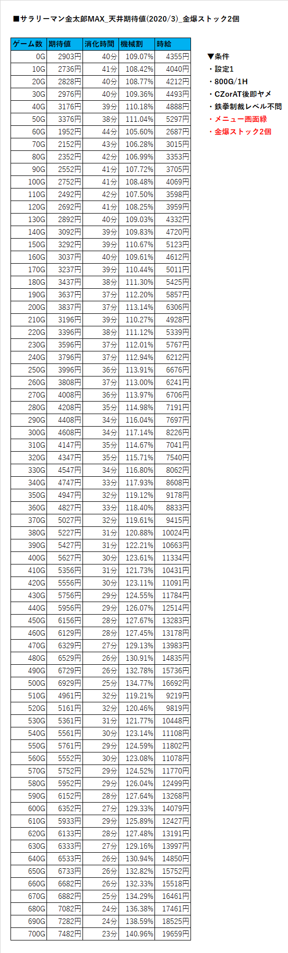サラリーマン金太郎MAX_メニュー画面色別天井期待値目安｜ヲ猿