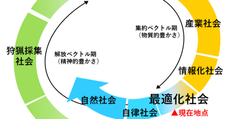 情報化社会の先にあるもの 人類の円環的進化の考察 青木志保子 Note 情報化社会の先にあるもの 人類の円環的進化の考察 青木志保子 Note
