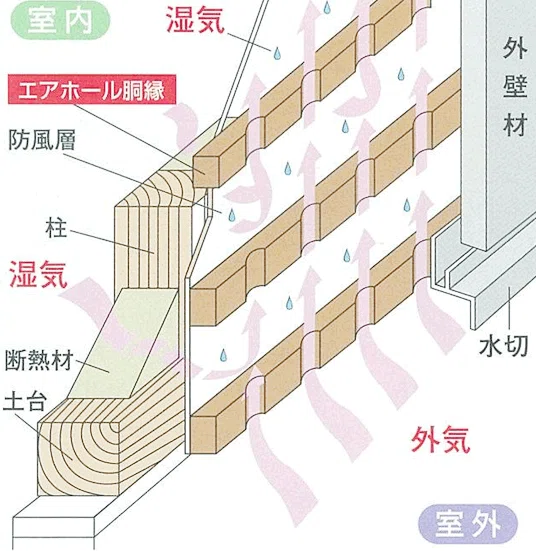 壁内結露 対策/壁内通気工法について徹底解説！大切な家を守るための重要な知識｜後悔しない家づくりガイド/YUKI