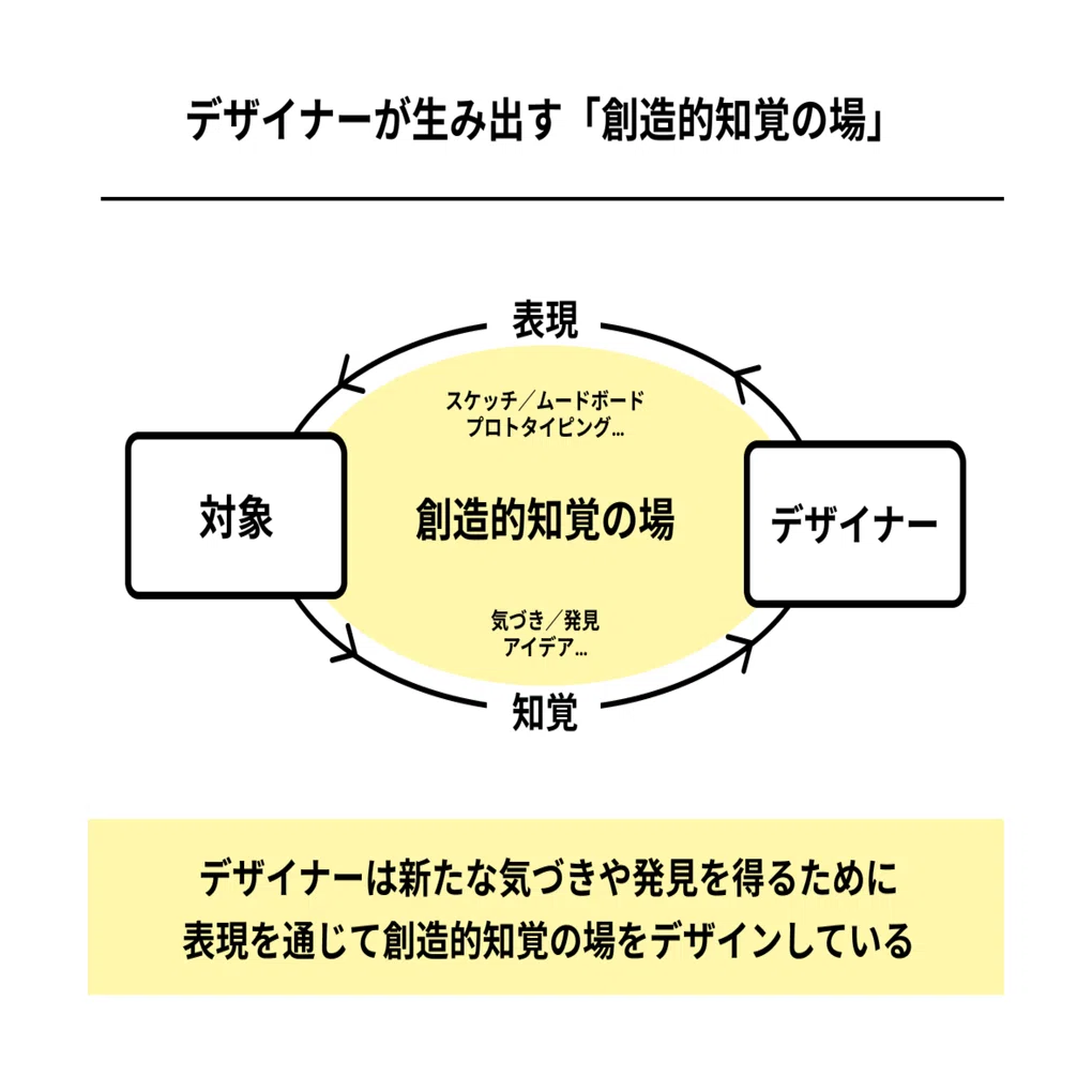 豊かな創造を生み出す Creative Perception ~ 「創造的知覚の場」の