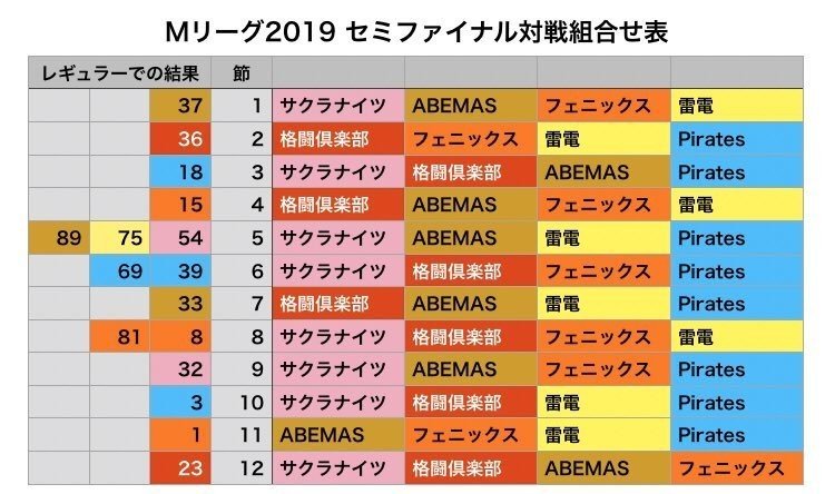 セミファイナル対戦カード Mリーグ成績速報 非公式 Note