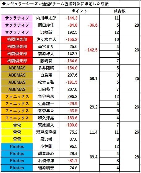 セミファイナル対戦カード Mリーグ成績速報 非公式 Note セミファイナル対戦カード Mリーグ成績速報 非公式 Note