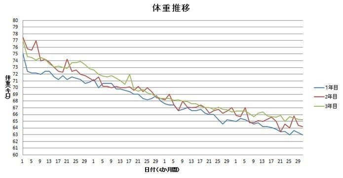 体重推移 図