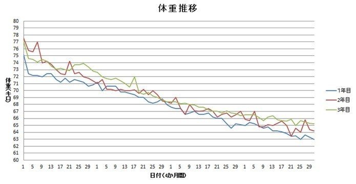 体重推移　図