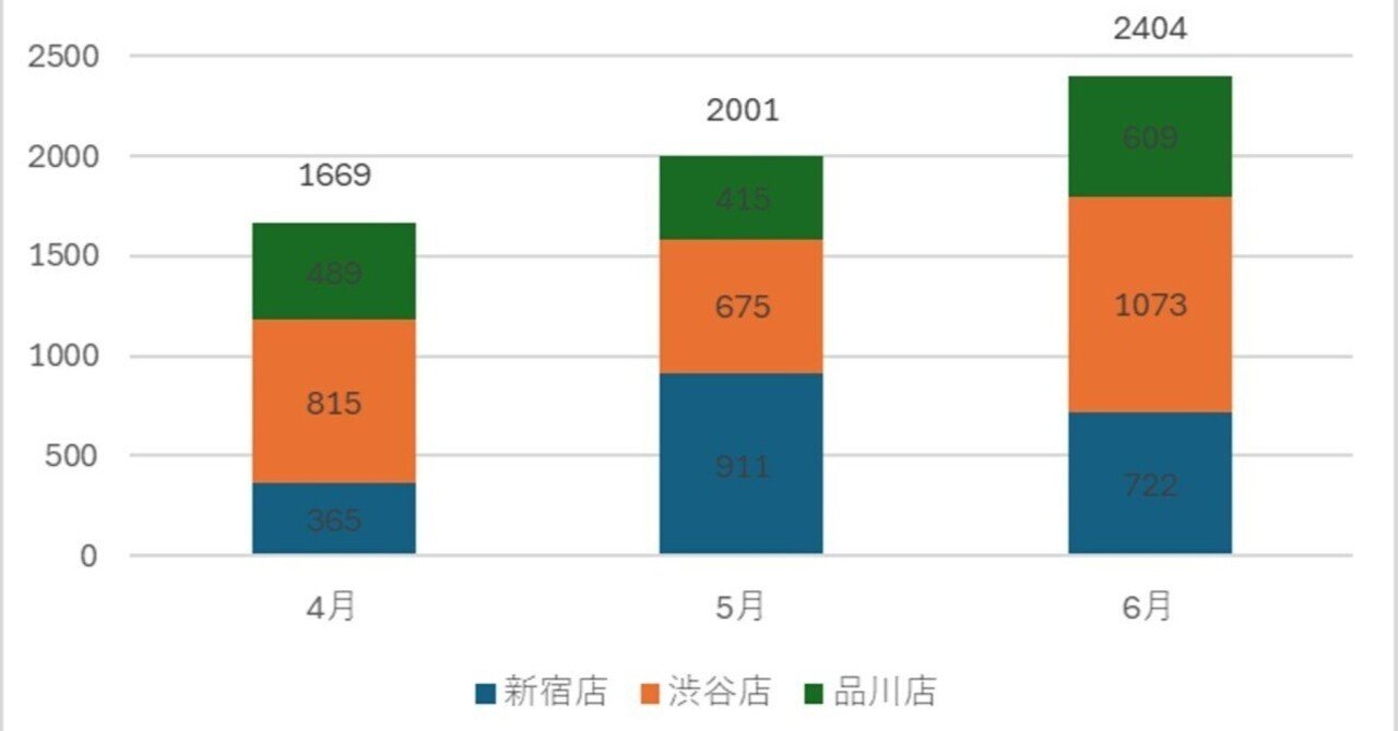 積み上げグラフに合計値が出せない…」そんな悩みを解決するExcel
