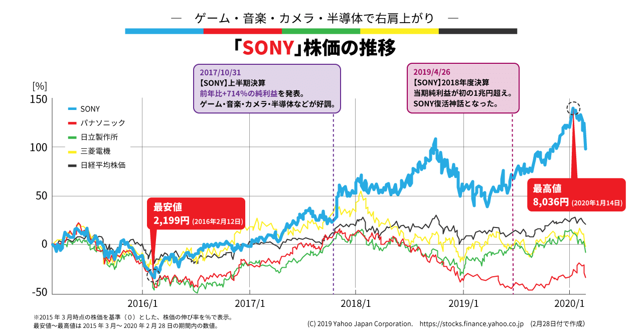 予想 ソニー 2020 株価 ソニーの株価推移と株主優待・配当利回りまとめ