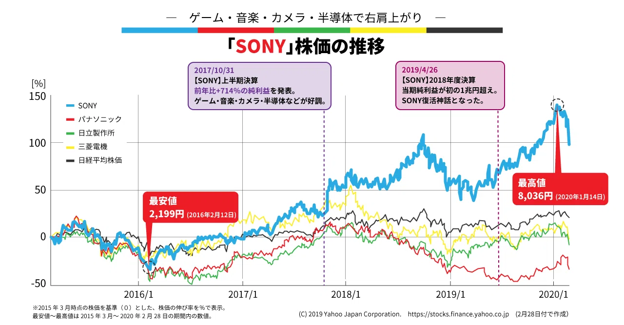 儲かり巨大企業ソニーを深堀り！ 倒産危機からV字回復できた「4つの柱