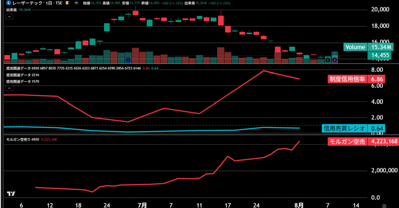 Pine】TradingView上に信用倍率を表示する為のインジケータを作った 任意の日付に任意のデータ値をプロットする方法１｜ふも