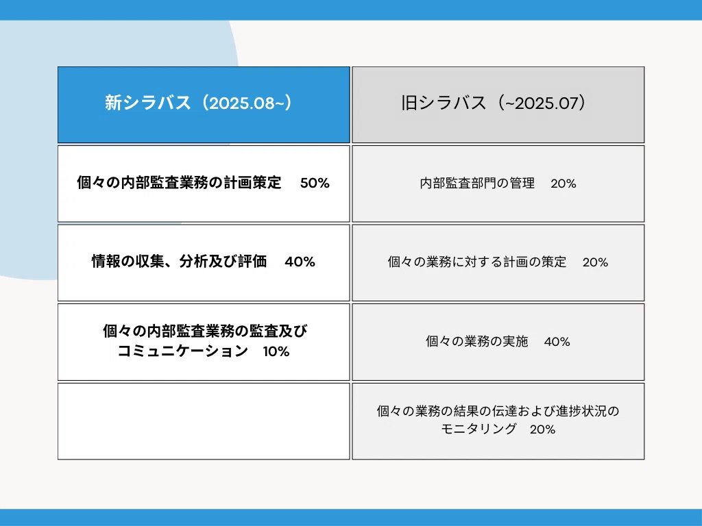 CIA新シラバス変更点解説(新旧シラバス比較)｜餃子バイキング@CIA(公認 