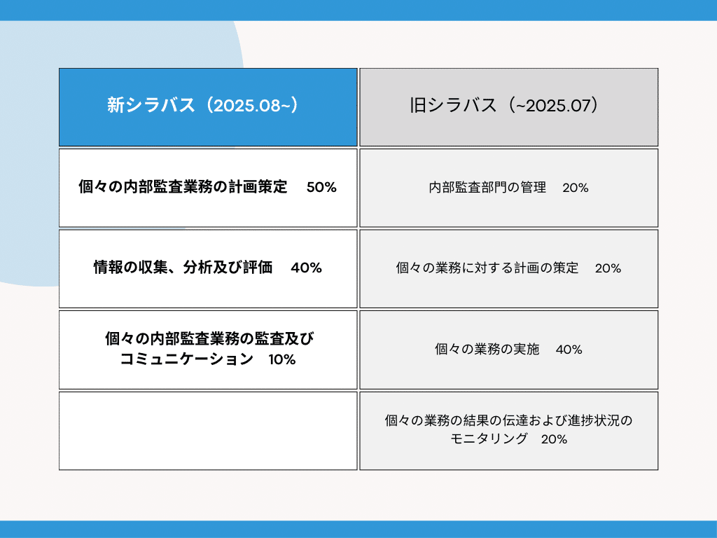 【緊急‼️大幅値下げ‼️明日には戻します】公認内部監査人（CIA）Part1 最終値下げ アビタス CIA（公認内部監査人）テキスト Part1,2,3
