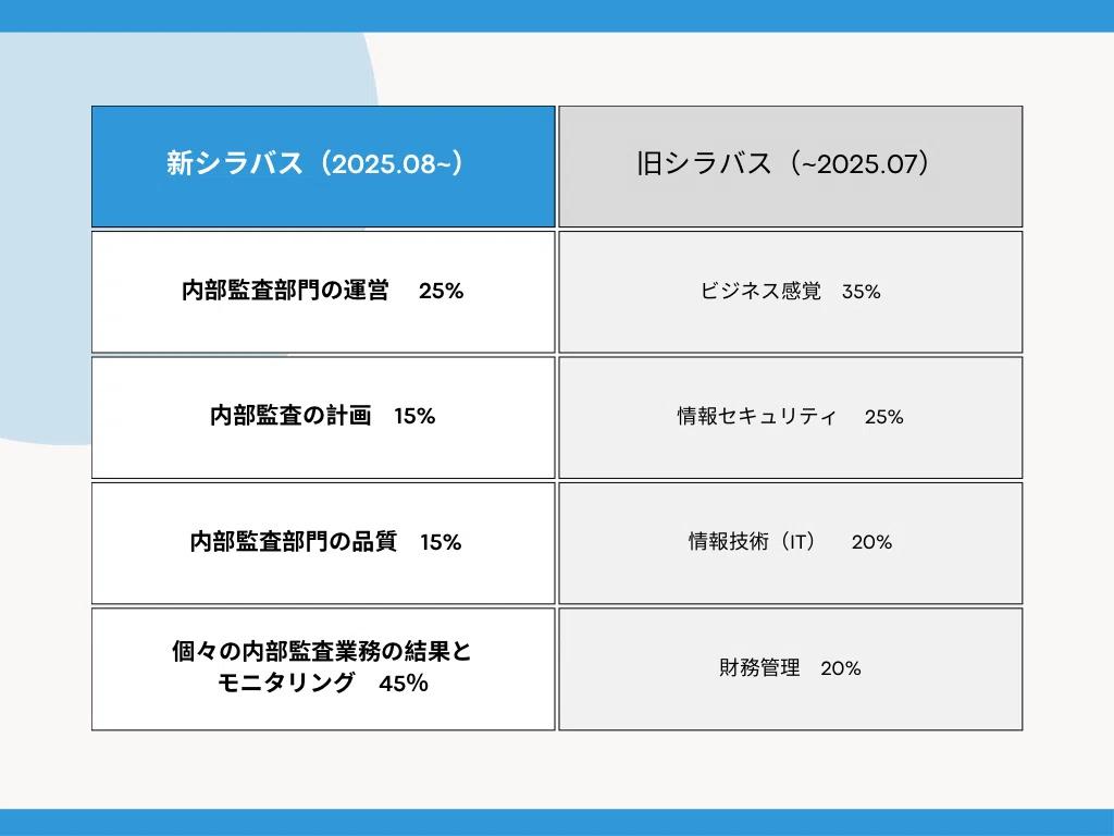 CIA新シラバス変更点解説(新旧シラバス比較)｜餃子バイキング@CIA(公認