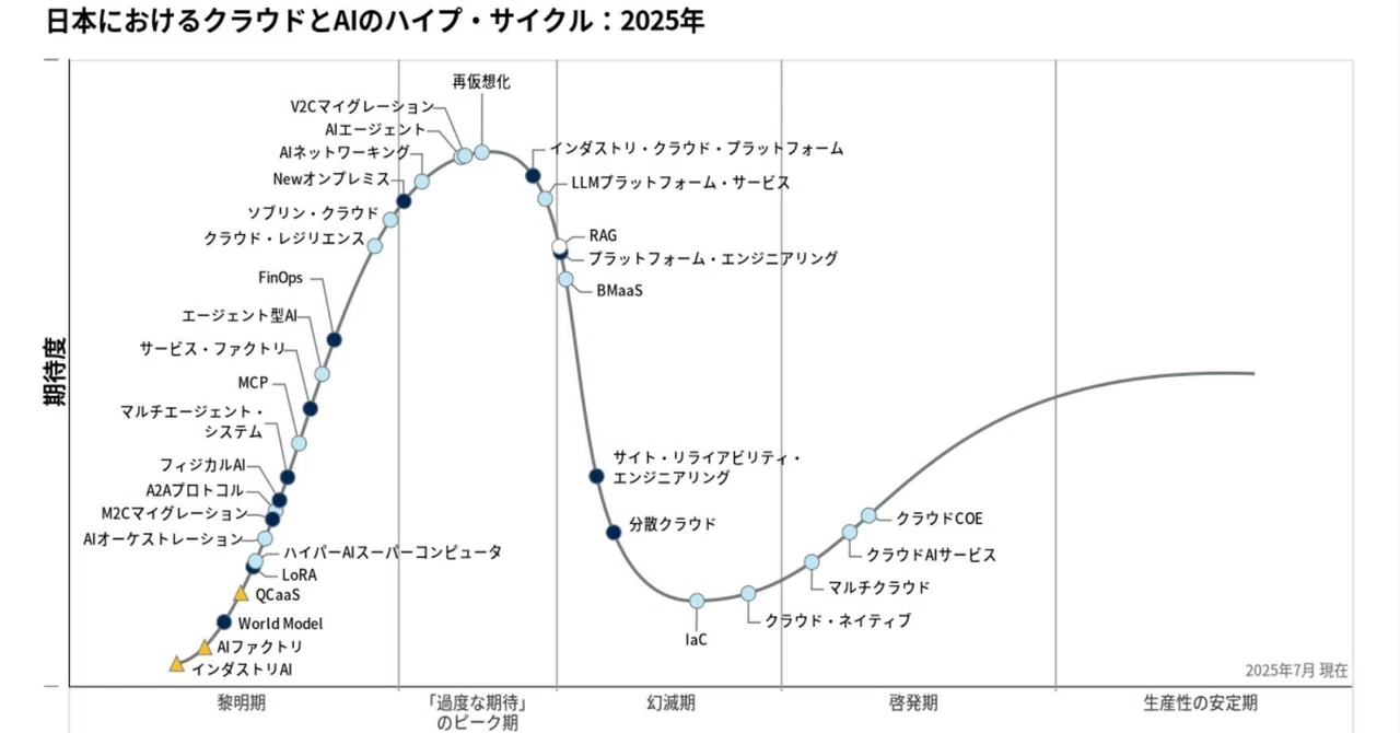 The Future Map Shown by the Gartner Hype Cycle 2025: A Compass for ...