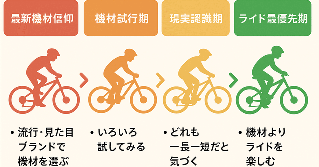 結局、機材はどれがいいのか