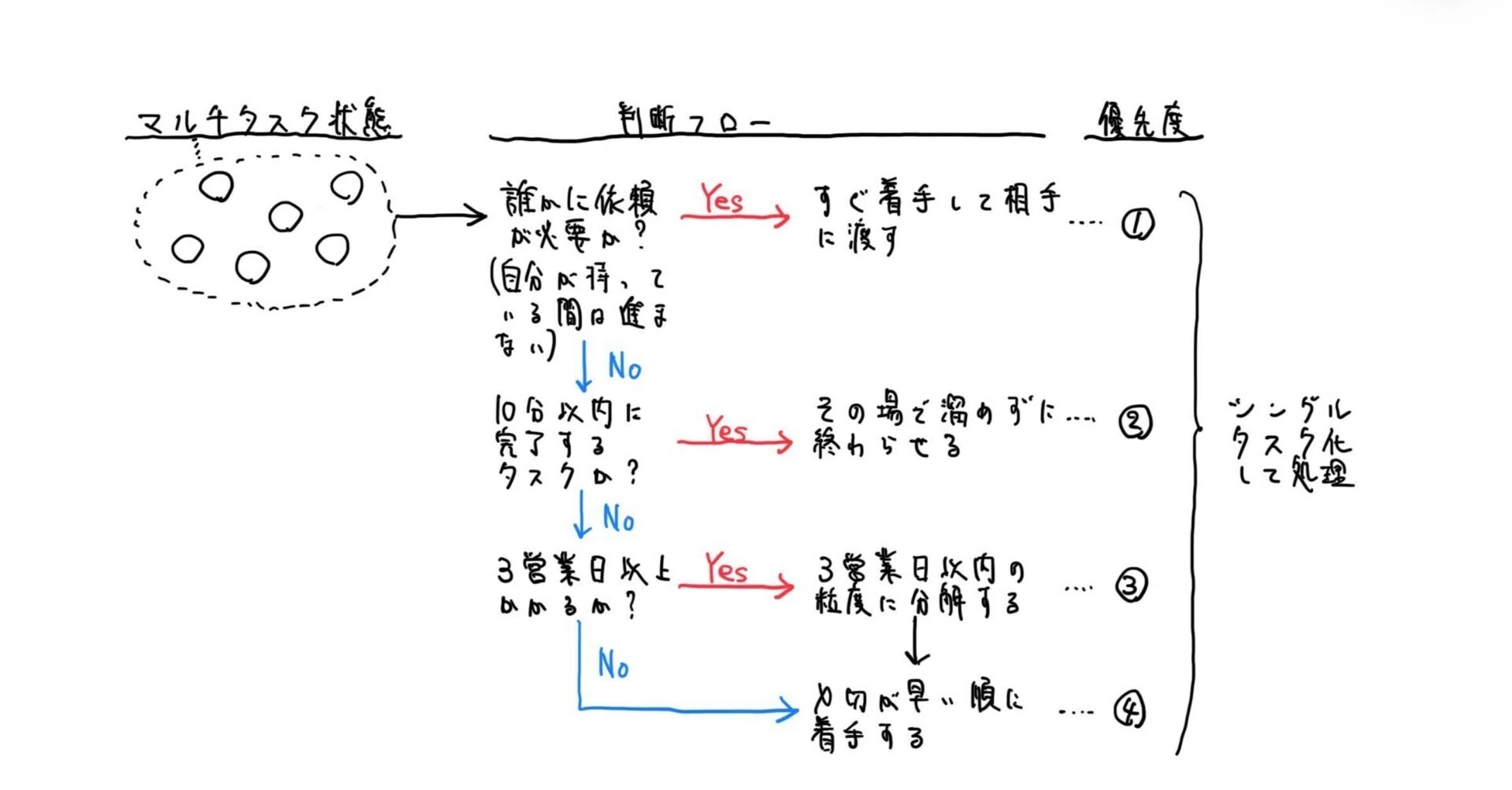 保存版】マルチタスク攻略法｜もとやま