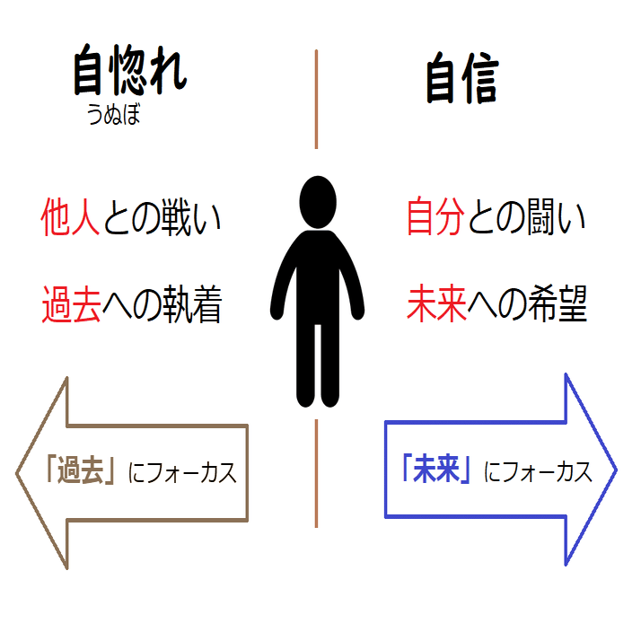 努力が 自信 に繋がる瞬間と直前の 苦しみ たーキンくん Note