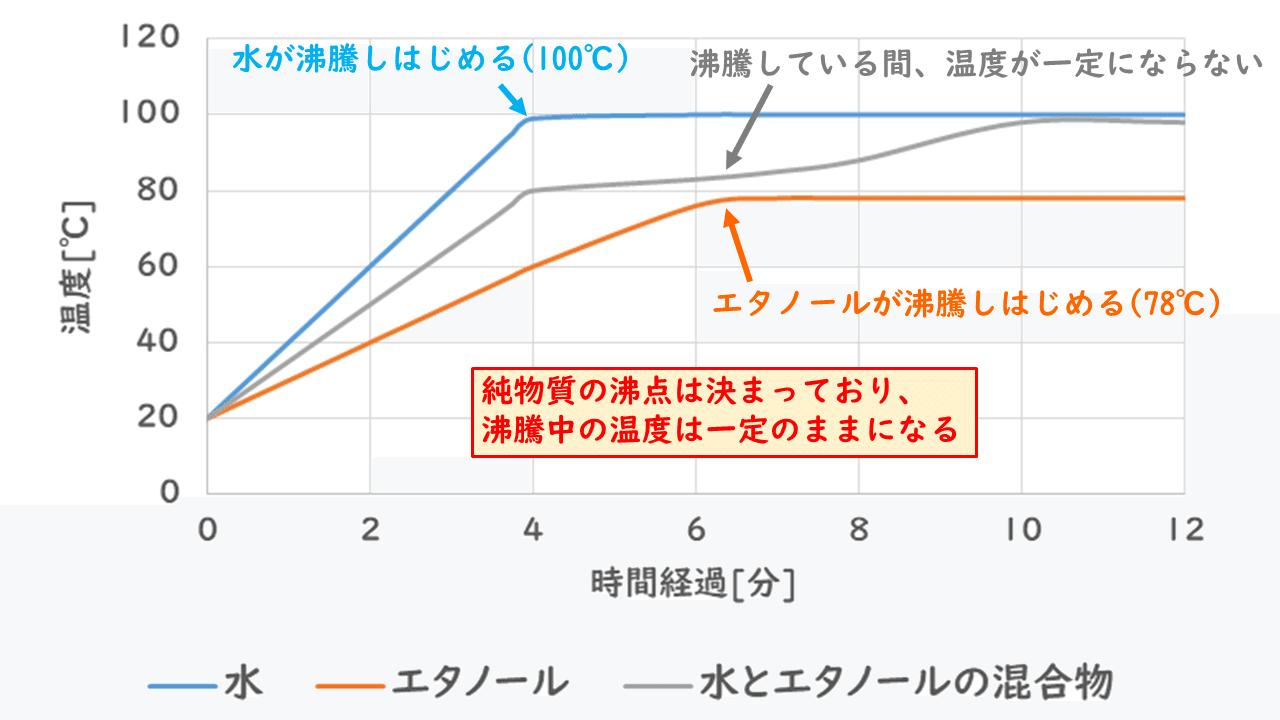 2 2 混合物の分離と精製 おのれー Note 2 2 混合物の分離と精製 おのれー Note