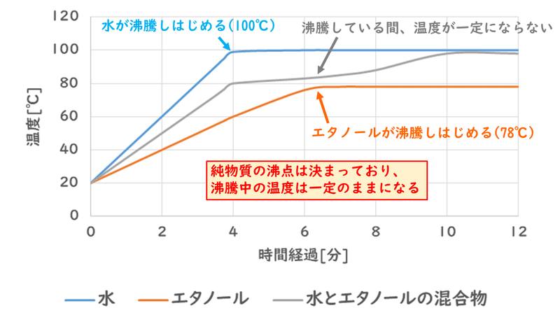 2 2 混合物の分離と精製 おのれー Note