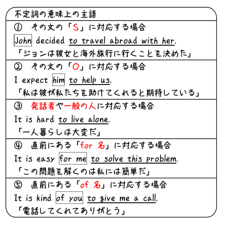 英文法解説 テーマ４ 不定詞 第４回 不定詞の意味上の主語と時制について タナカケンスケ プロ予備校講師 英語 映像字幕翻訳家 Note