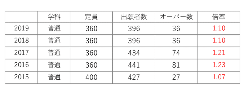 プロが解説 岐阜高校の偏差値と内申 高校入試で合格するための方法 かずま ぎふ塾講師 Note プロが解説 岐阜高校の偏差値と内申 高校入試で合格するための方法 かずま ぎふ塾講師 Note