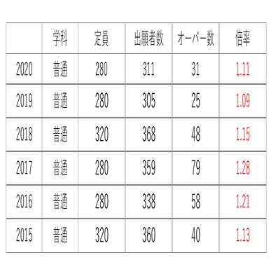 プロが解説 各務原西高校の偏差値と内申 高校入試で合格するための方法 かずま ぎふ塾講師 Note