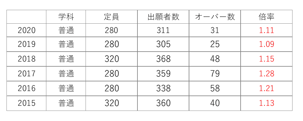 プロが解説 各務原西高校の偏差値と内申 高校入試で合格するための方法 かずま ぎふ塾講師 Note プロが解説 各務原西高校の偏差値と内申 高校入試で合格するための方法 かずま ぎふ塾講師 Note