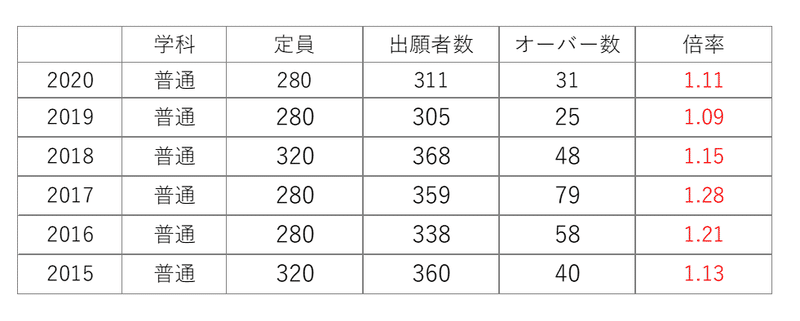 プロが解説 各務原西高校の偏差値と内申 高校入試で合格するための方法 かずま ぎふ塾講師 Note