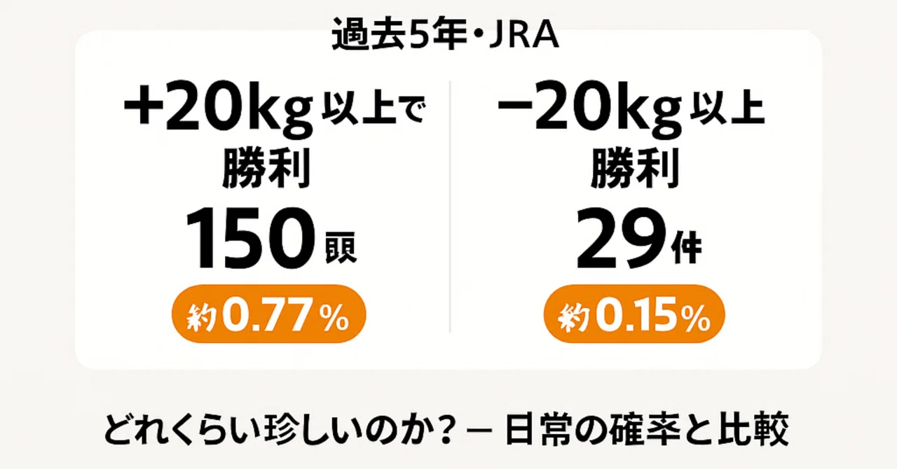 馬の親子１．７キロ（重量） 0.92%の奇跡 ― 馬体重±20kgで勝つ馬たち｜あじすあべば