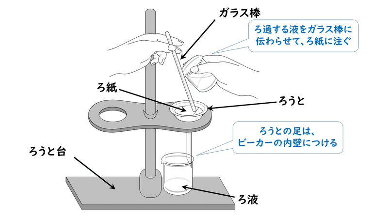 2 2 混合物の分離と精製 おのれー Note