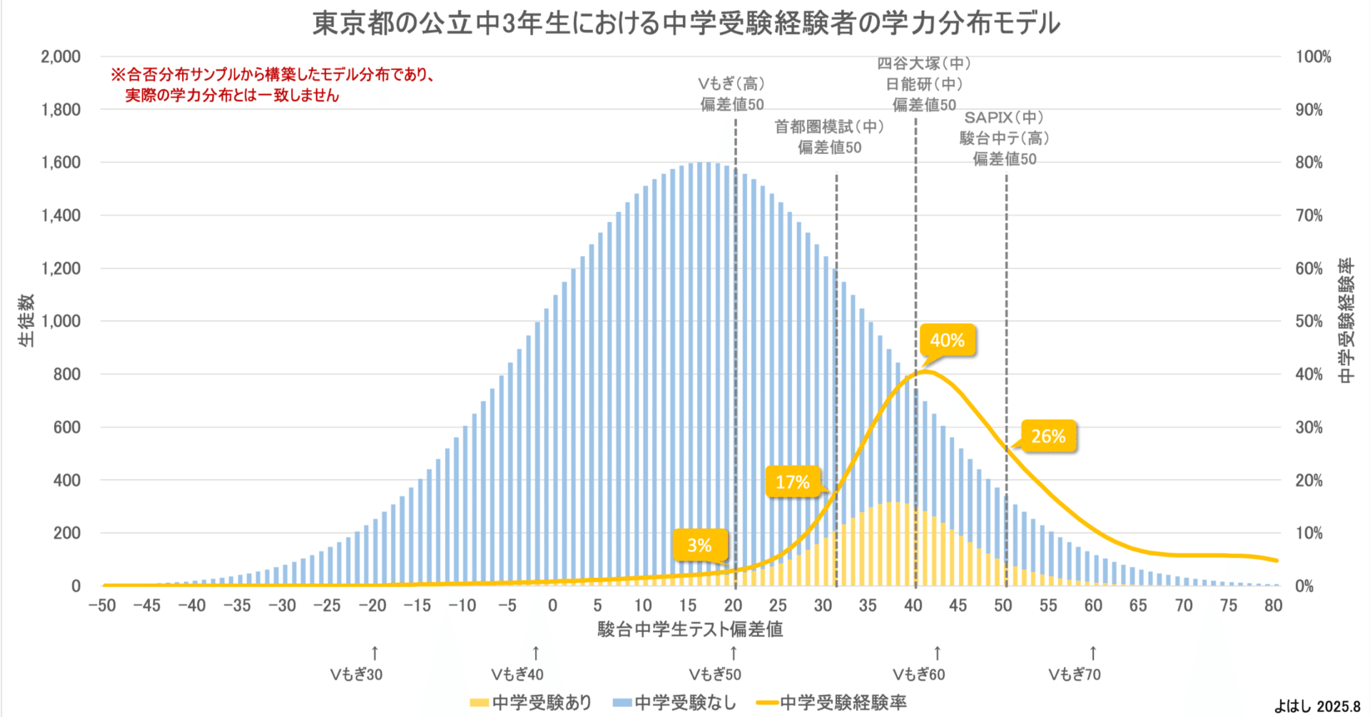東京の高校受験における中受経験者の学力分布の推定｜よはし
