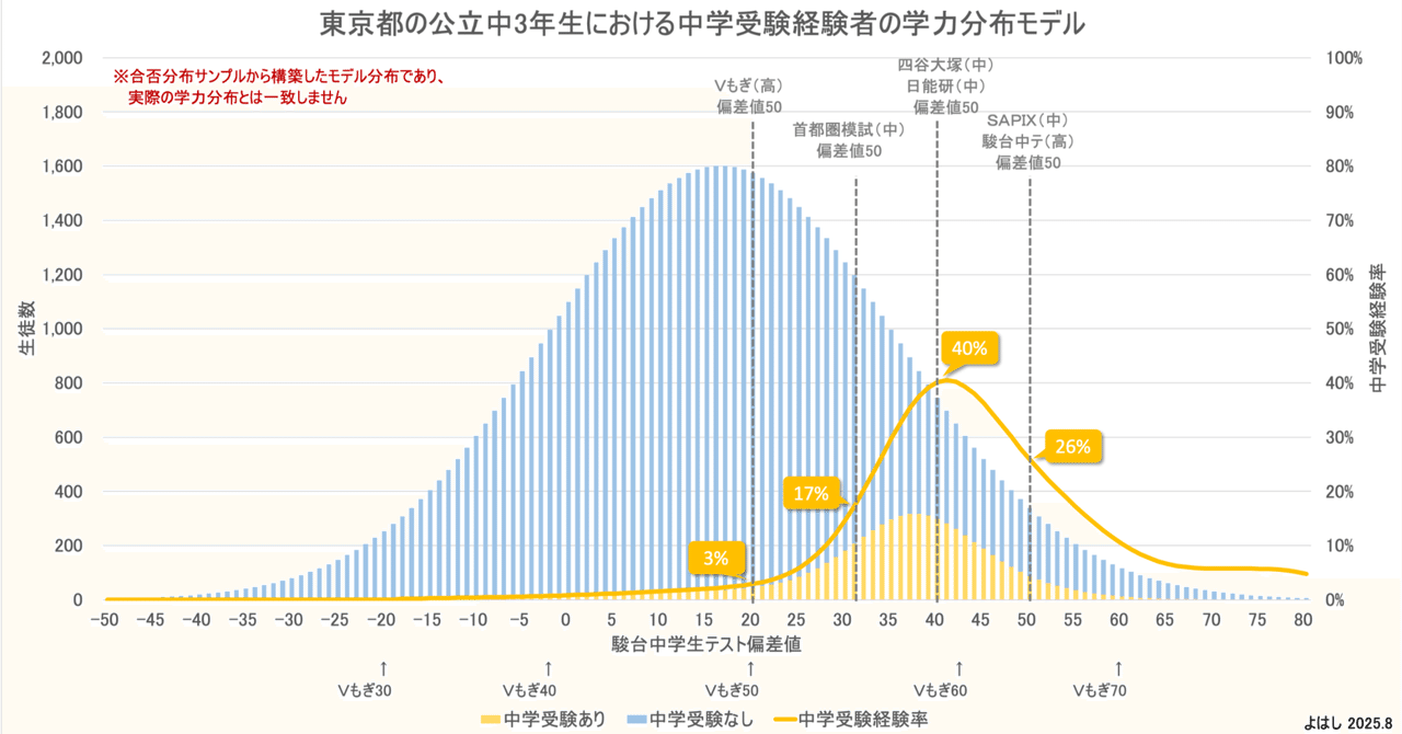 東京の高校受験における中受経験者の学力分布の推定｜よはし
