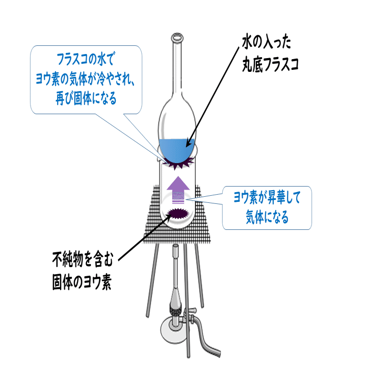 2 2 混合物の分離と精製 おのれー Note