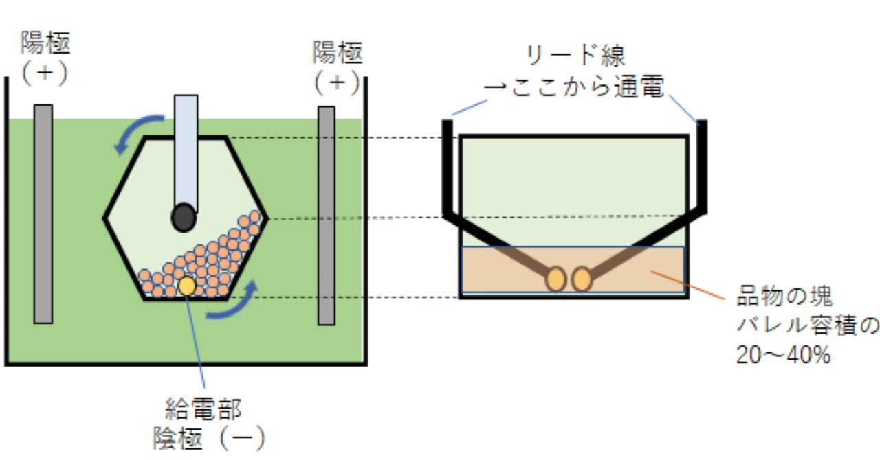 Barrel Plating｜HG@めっきの人