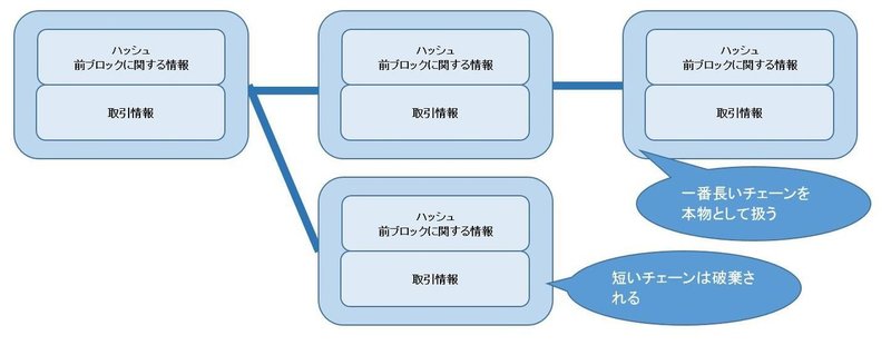 ブロックチェーン＿Pow