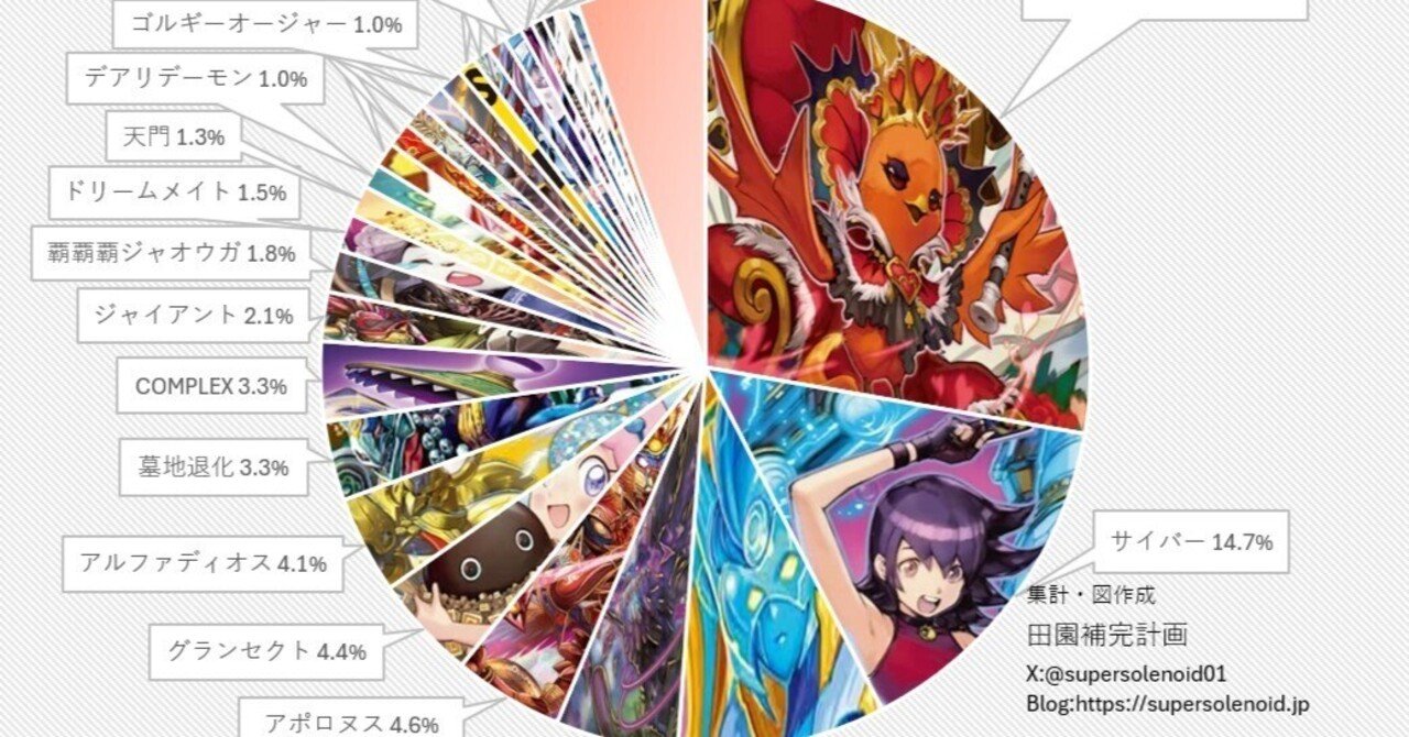 デュエマオリジナルCS入賞率(2025 8/4~8/11)の分析｜magical?