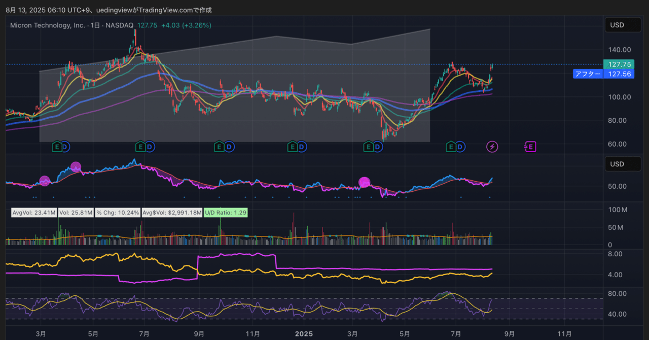 MU マイクロンテクノロジー「Made in USA」のメモリが持つ意味は計り知れない。第4四半期の業績見通しを大幅に上方修正でシリコンの「玉座」を奪うか｜AIメタトレンド投資  HACK TO THE FUTURE