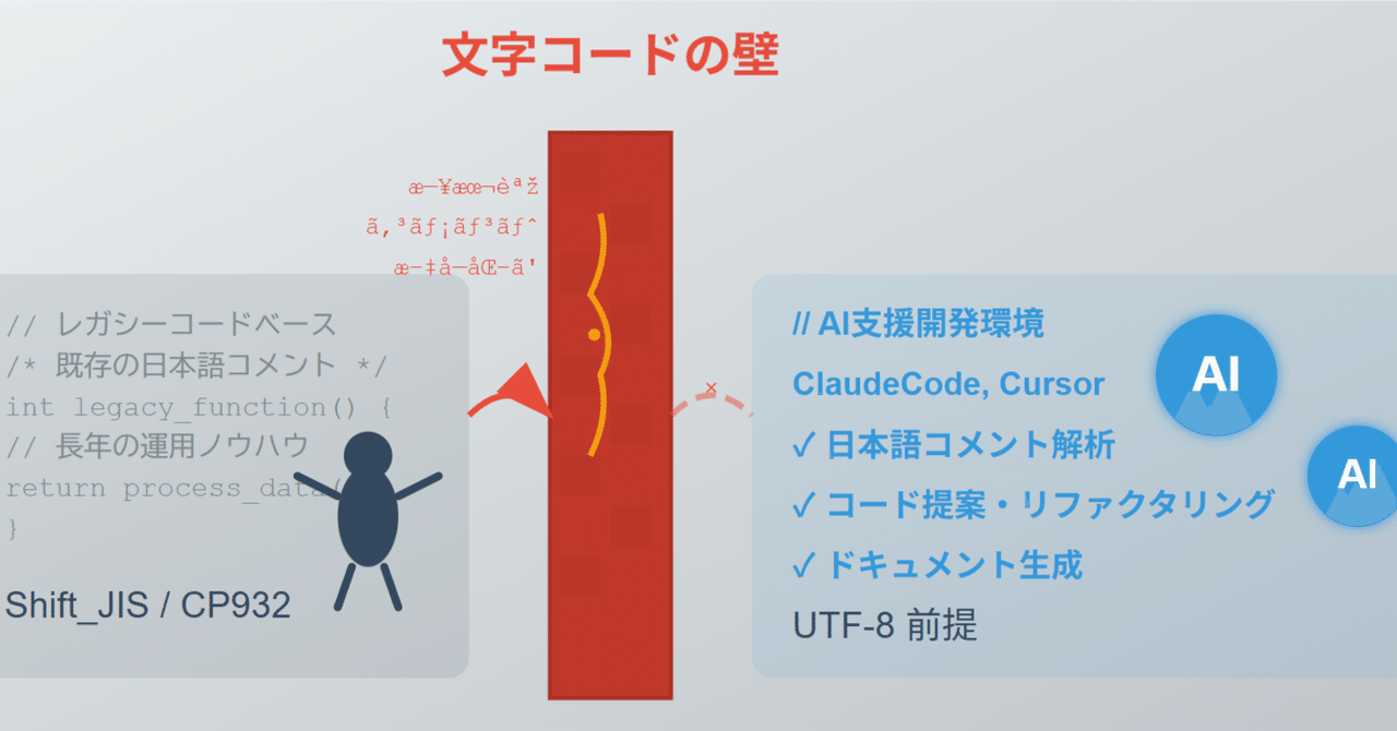 レガシーエンジニアが向かいたい「AI開発環境」に立ちふさがる