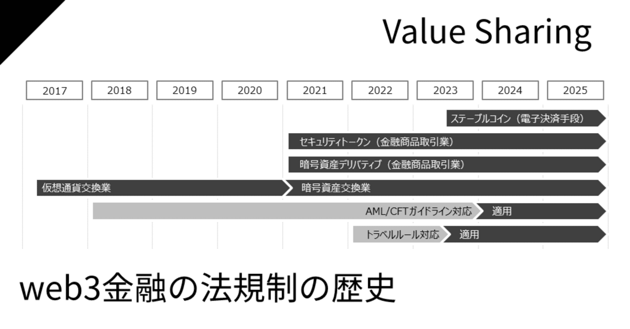 web3金融の法規制の歴史｜Value Sharing / 本田陽一