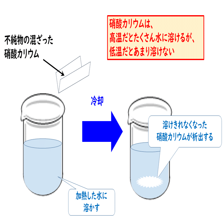 2 2 混合物の分離と精製 おのれー Note