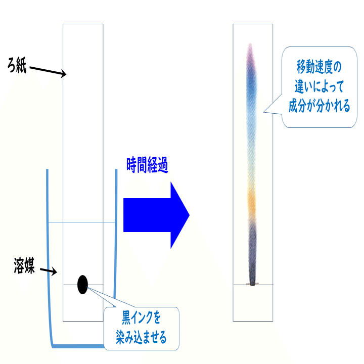 2 2 混合物の分離と精製 おのれー Note