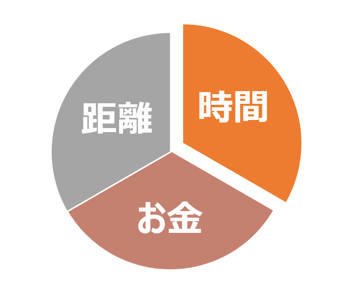 距離、時間、お金