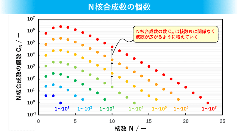 NOTE06 ＮｖｓＮ核合成数10^7