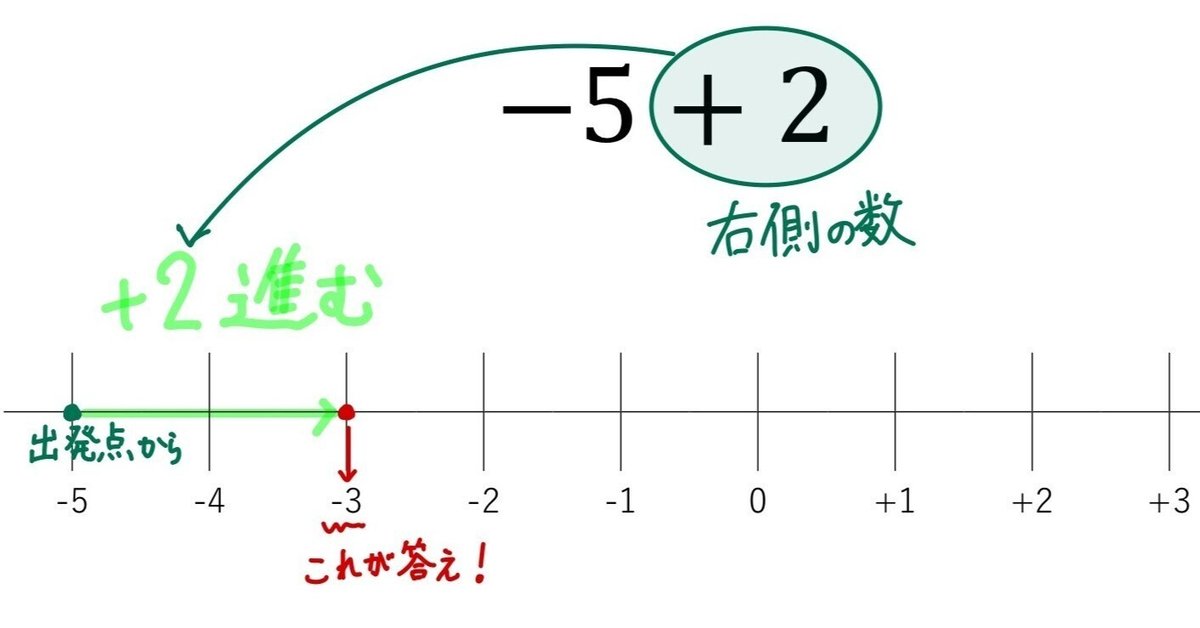 正負の数の足し算・ひき算を数直線で求めようPart1｜まつもん