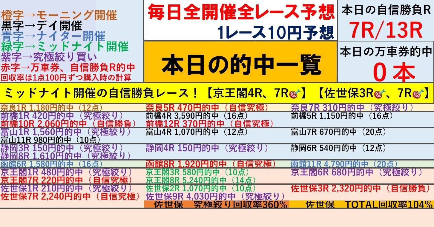 「究極のシンプル競輪投票術！誰でもできる必勝の高的中率3連単攻略法」 佐世保2日目は究極絞り回収率360%、TOTAL回収率104%で完全勝利