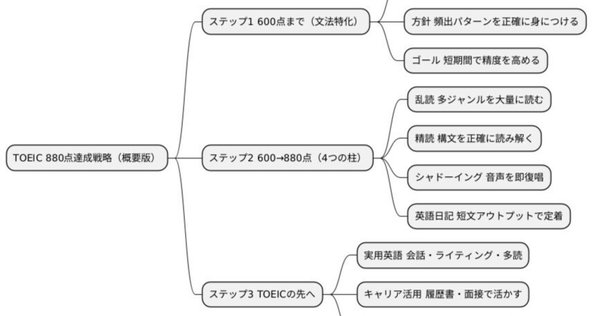 MBA受験(GMAT編) - 純ジャパがGMATで740点取るまで -｜釈迦